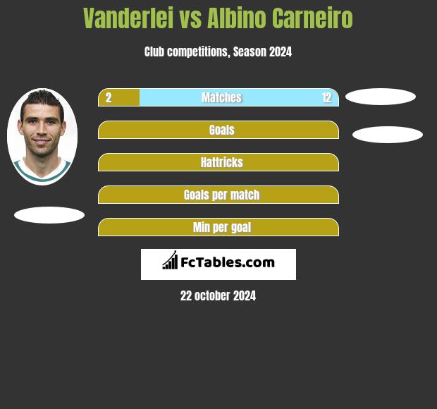 Vanderlei vs Albino Carneiro h2h player stats