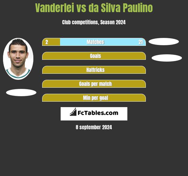 Vanderlei vs da Silva Paulino h2h player stats