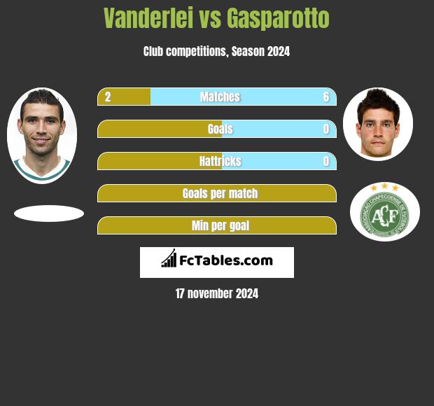 Vanderlei vs Gasparotto h2h player stats