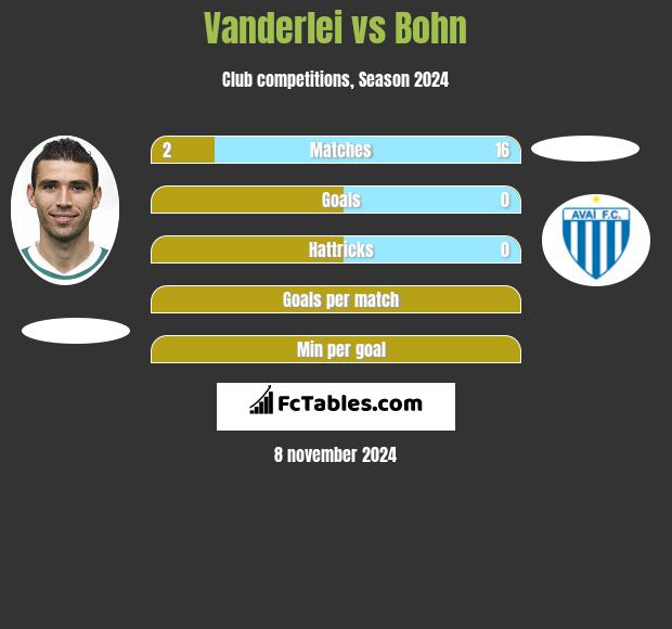 Vanderlei vs Bohn h2h player stats