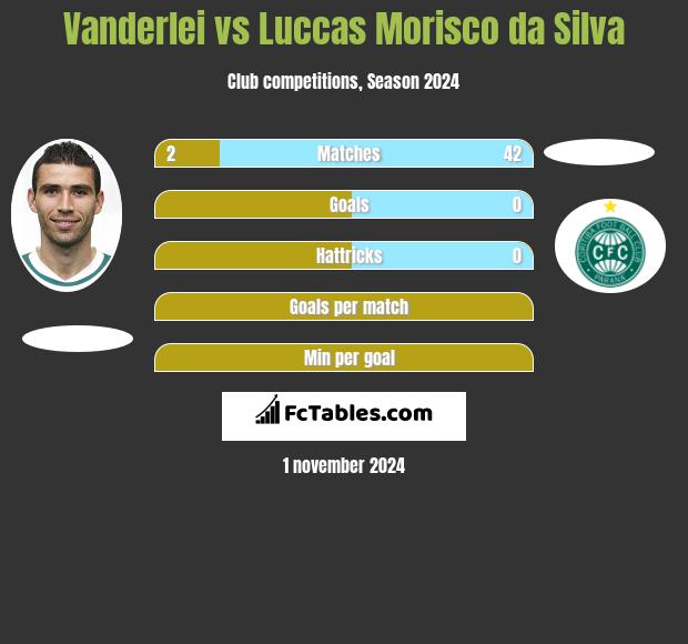 Vanderlei vs Luccas Morisco da Silva h2h player stats