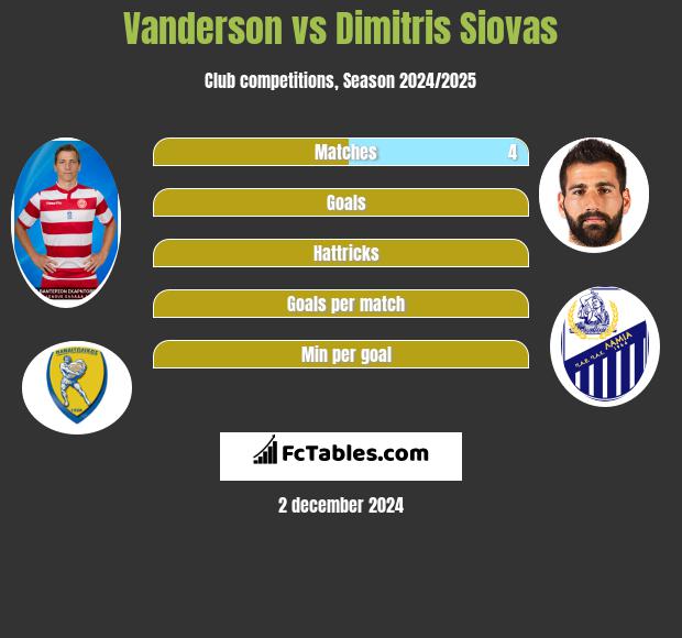 Vanderson vs Dimitris Siovas h2h player stats