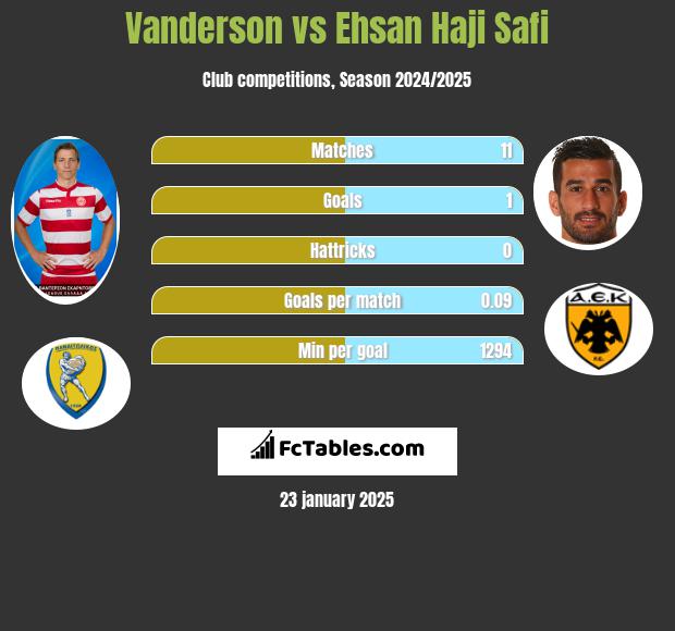 Vanderson vs Ehsan Haji Safi h2h player stats