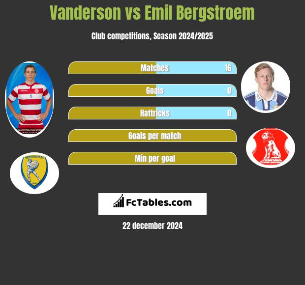 Vanderson vs Emil Bergstroem h2h player stats