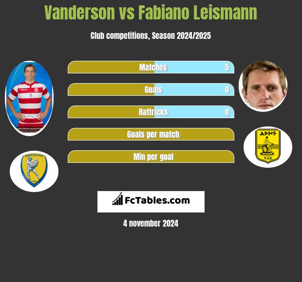 Vanderson vs Fabiano Leismann h2h player stats