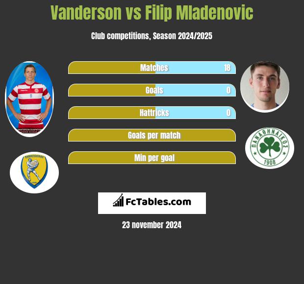 Vanderson vs Filip Mladenović h2h player stats