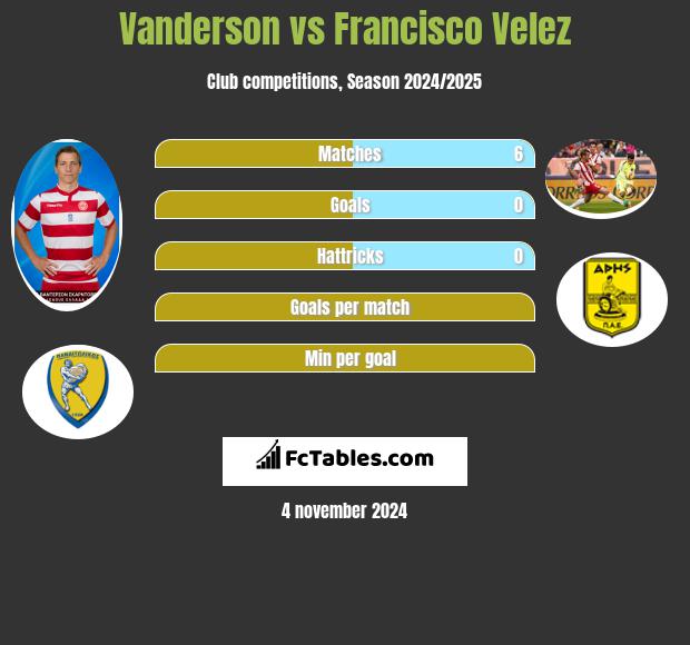 Vanderson vs Francisco Velez h2h player stats