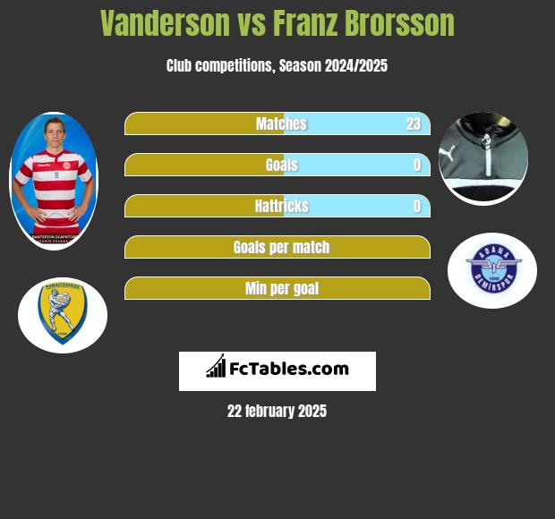 Vanderson vs Franz Brorsson h2h player stats