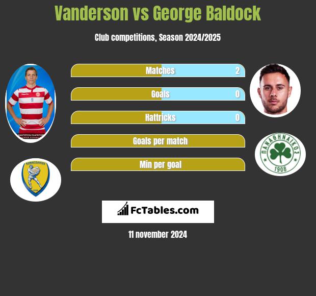 Vanderson vs George Baldock h2h player stats