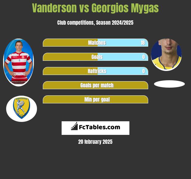 Vanderson vs Georgios Mygas h2h player stats