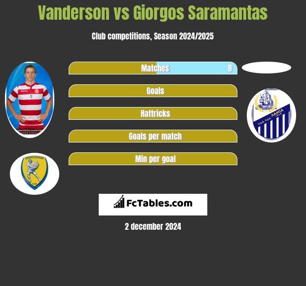 Vanderson vs Giorgos Saramantas h2h player stats