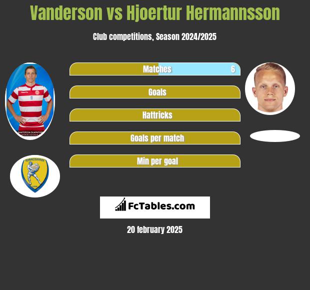 Vanderson vs Hjoertur Hermannsson h2h player stats