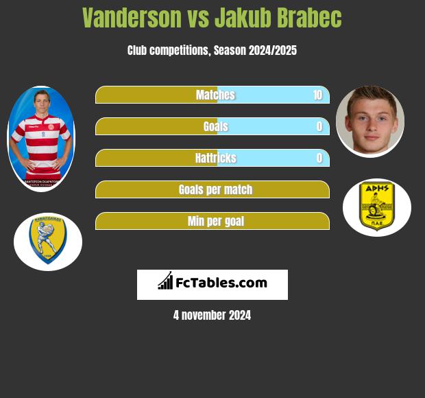 Vanderson vs Jakub Brabec h2h player stats