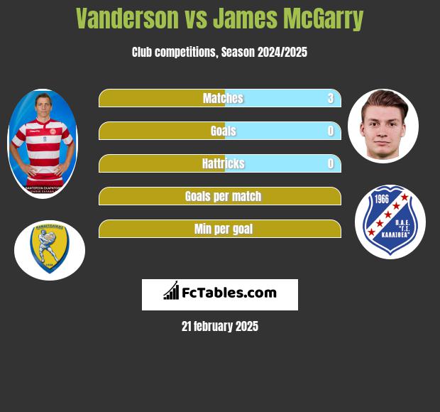 Vanderson vs James McGarry h2h player stats