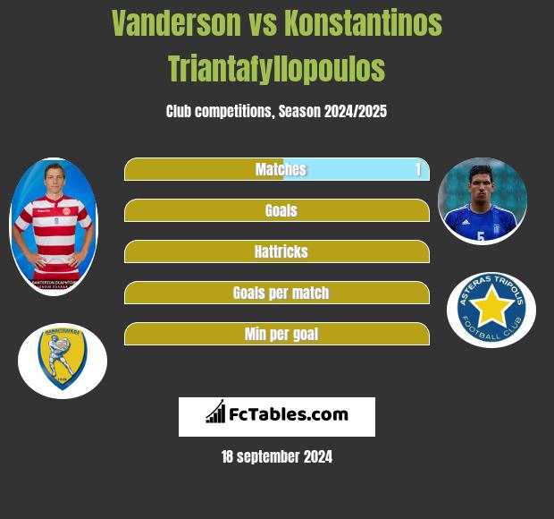 Vanderson vs Konstantinos Triantafyllopoulos h2h player stats