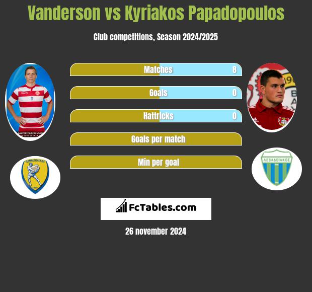 Vanderson vs Kyriakos Papadopoulos h2h player stats