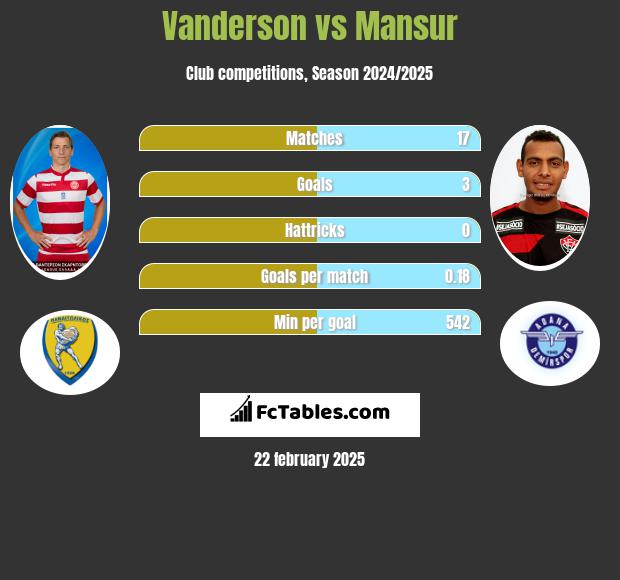 Vanderson vs Mansur h2h player stats