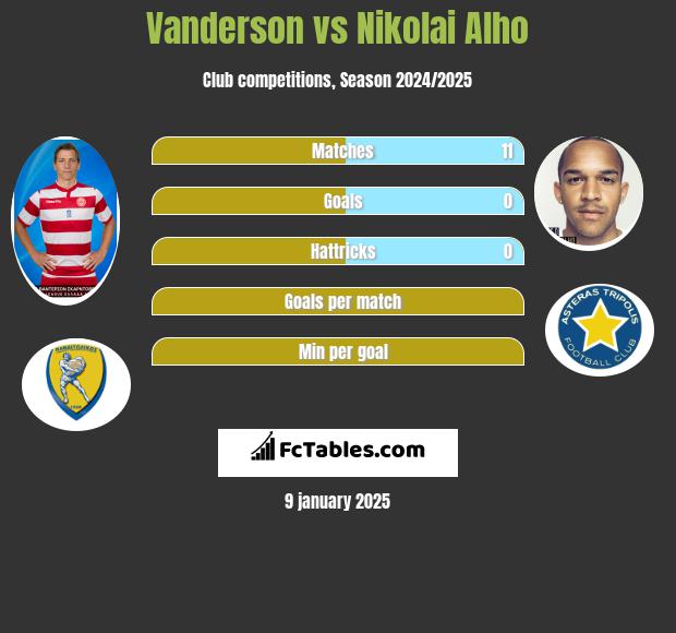 Vanderson vs Nikolai Alho h2h player stats