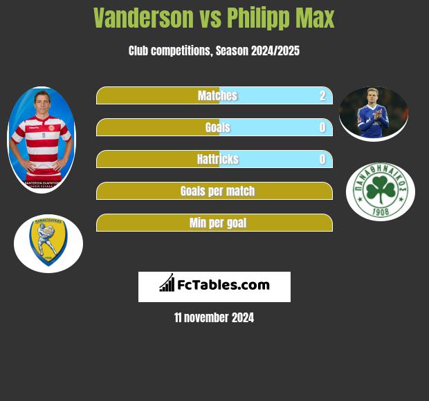 Vanderson vs Philipp Max h2h player stats