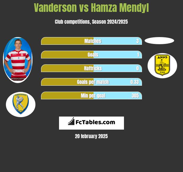 Vanderson vs Hamza Mendyl h2h player stats