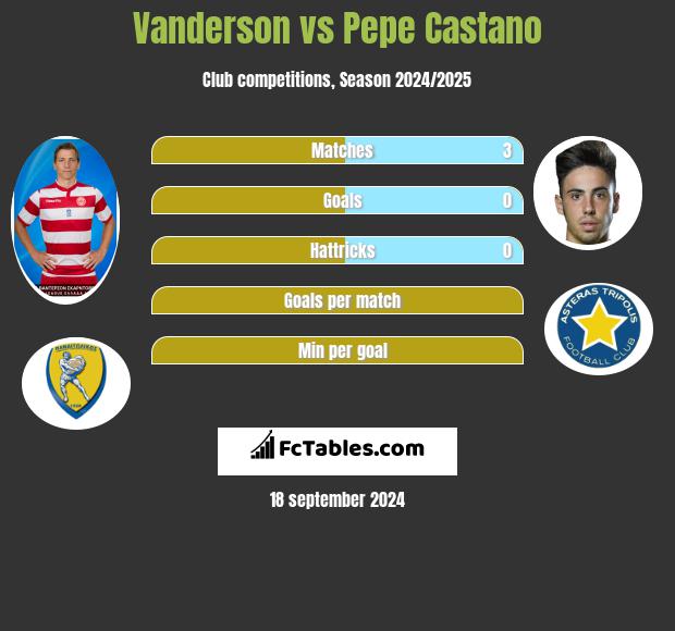 Vanderson vs Pepe Castano h2h player stats