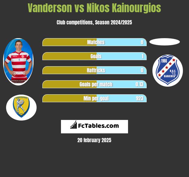 Vanderson vs Nikos Kainourgios h2h player stats