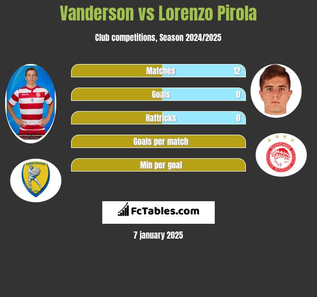 Vanderson vs Lorenzo Pirola h2h player stats