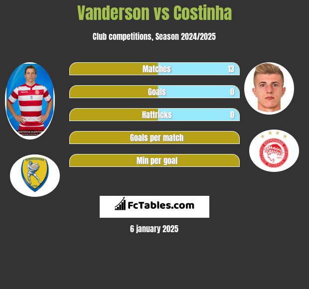 Vanderson vs Costinha h2h player stats