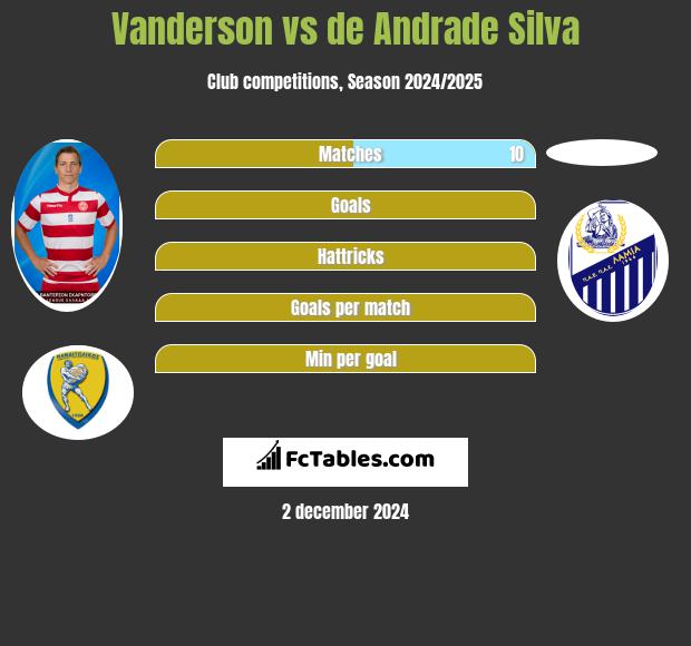 Vanderson vs de Andrade Silva h2h player stats