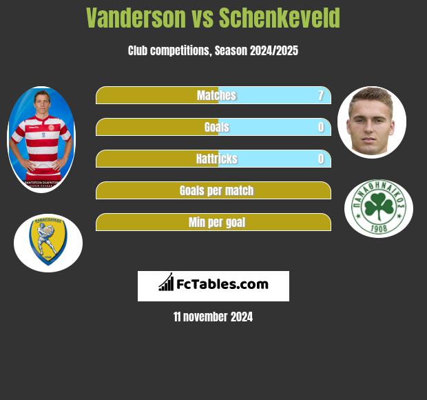 Vanderson vs Schenkeveld h2h player stats