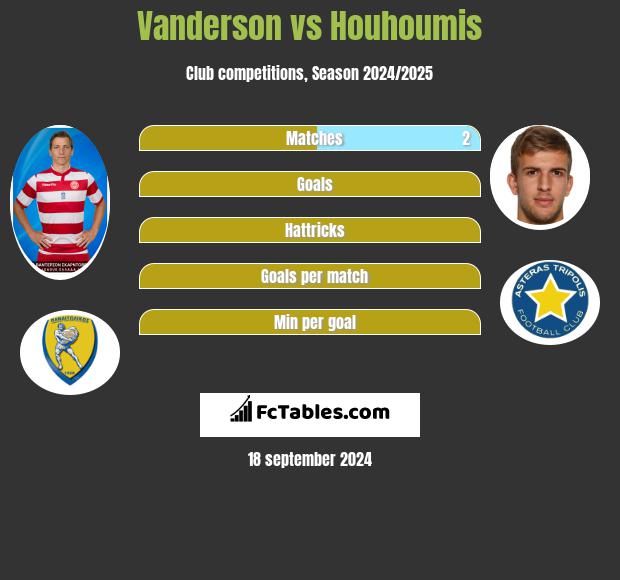 Vanderson vs Houhoumis h2h player stats