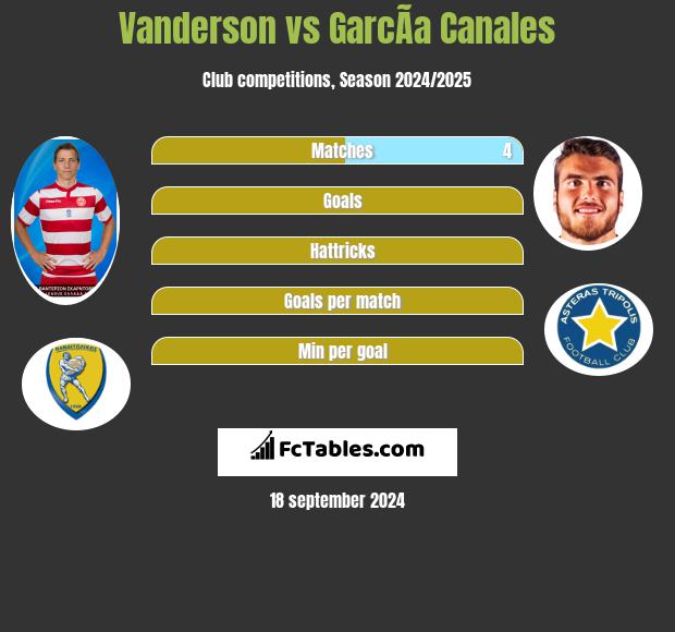 Vanderson vs GarcÃ­a Canales h2h player stats