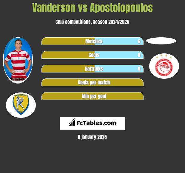 Vanderson vs Apostolopoulos h2h player stats