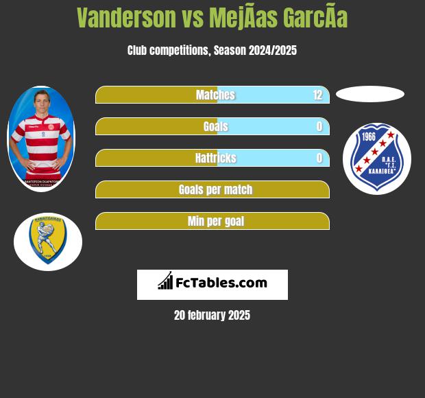 Vanderson vs MejÃ­as GarcÃ­a h2h player stats