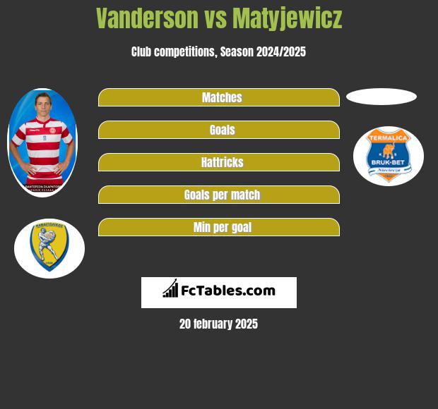 Vanderson vs Matyjewicz h2h player stats