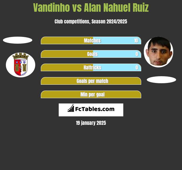 Vandinho vs Alan Nahuel Ruiz h2h player stats