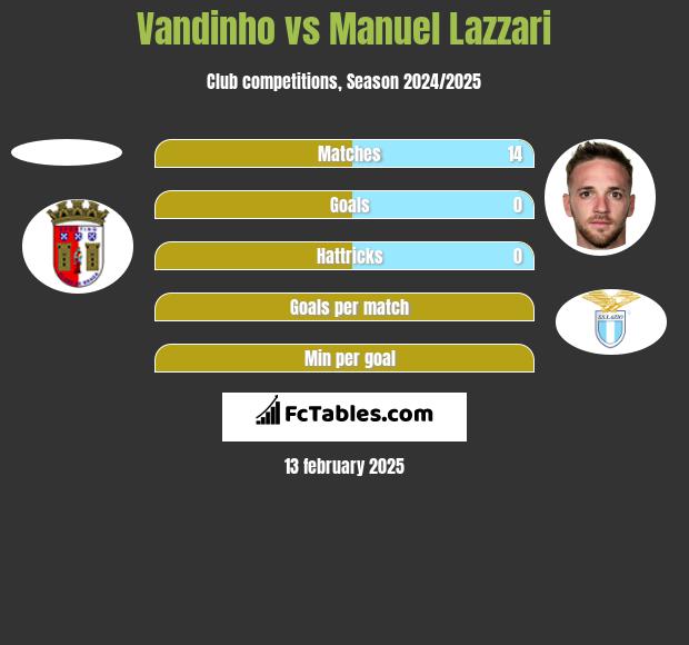 Vandinho vs Manuel Lazzari h2h player stats