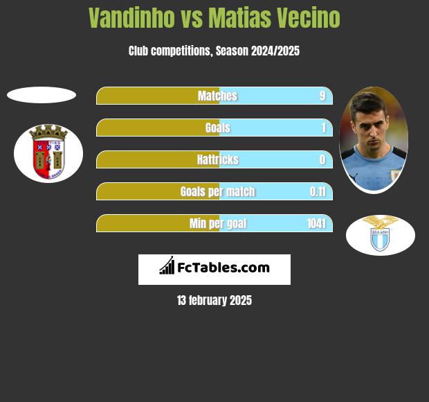 Vandinho vs Matias Vecino h2h player stats