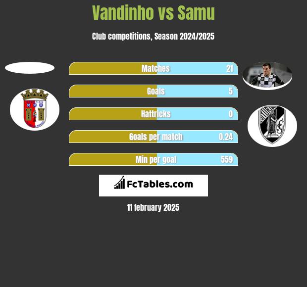 Vandinho vs Samu h2h player stats