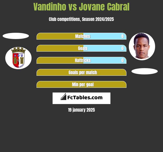 Vandinho vs Jovane Cabral h2h player stats