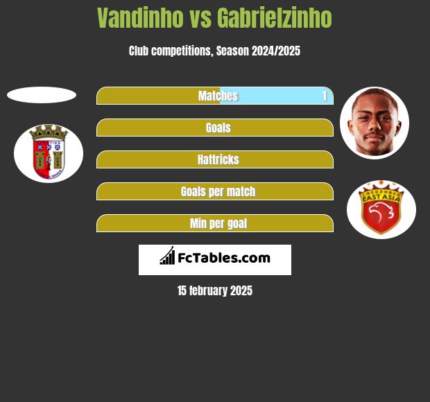 Vandinho vs Gabrielzinho h2h player stats