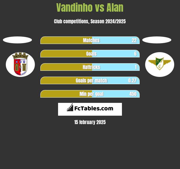 Vandinho vs Alan h2h player stats