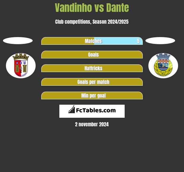 Vandinho vs Dante h2h player stats