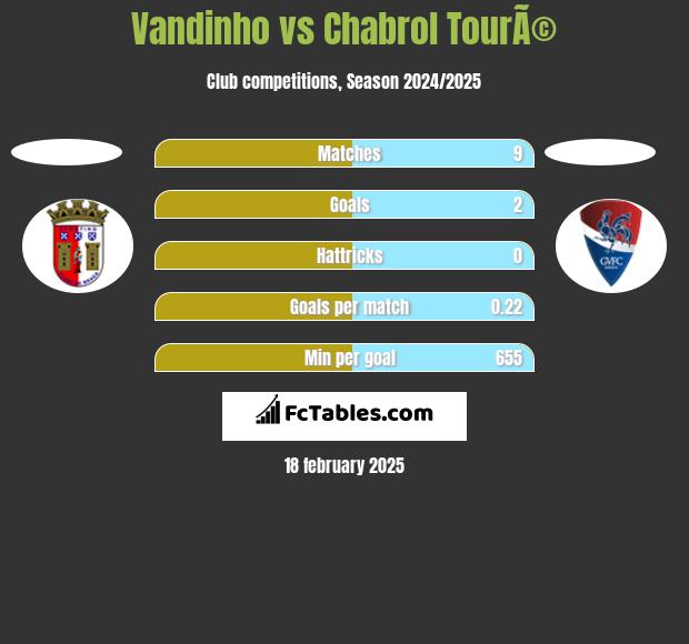 Vandinho vs Chabrol TourÃ© h2h player stats