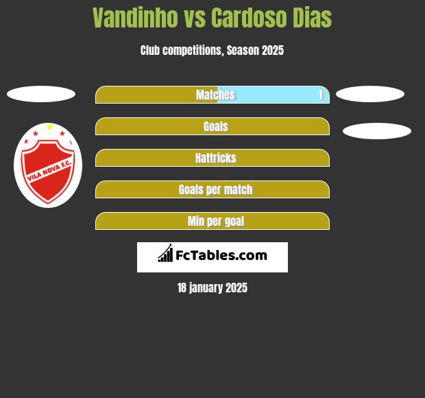 Vandinho vs Cardoso Dias h2h player stats