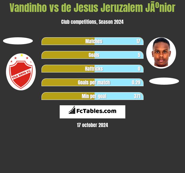 Vandinho vs de Jesus Jeruzalem JÃºnior h2h player stats