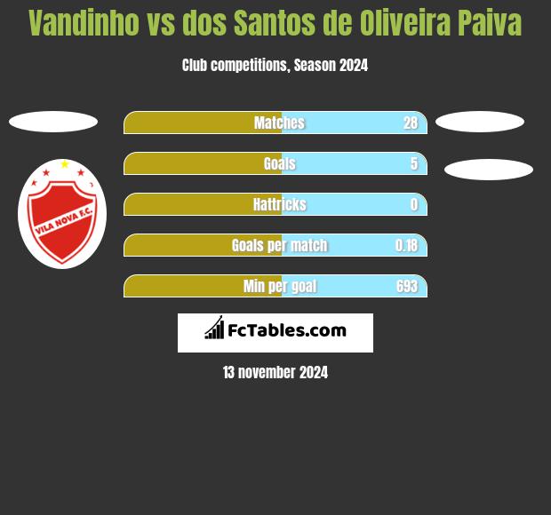 Vandinho vs dos Santos de Oliveira Paiva h2h player stats