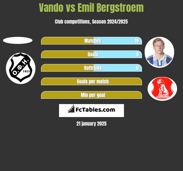 Vando vs Emil Bergstroem h2h player stats