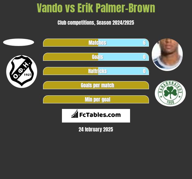 Vando vs Erik Palmer-Brown h2h player stats