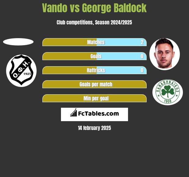 Vando vs George Baldock h2h player stats